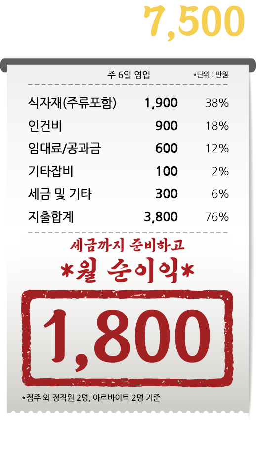 월 매출 7,500만원 손익 분석표